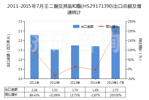 2011-2015年7月壬二酸及其鹽和酯(HS29171390)出口總額及增速統(tǒng)計(jì)